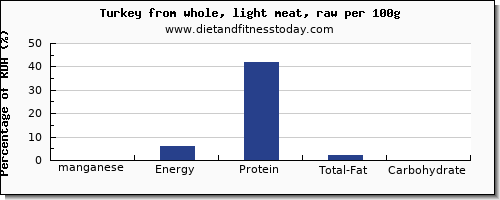 manganese and nutrition facts in turkey light meat per 100g
